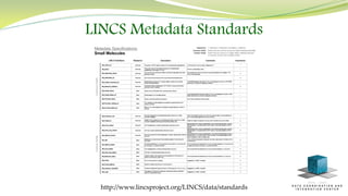 LINCS Metadata Standards
http://www.lincsproject.org/LINCS/data/standards
 
