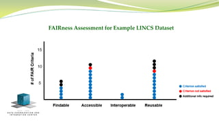 FAIRness Assessment
for Example LINCS
Tool
Key:
Blue: Criterion is satisfied
Red: Criterion is not satisfied
Black: More i...