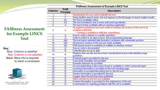 FAIRness Assessment for Example LINCS Tool
All previous versions of the tool
are made available
 