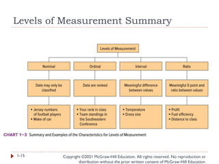 Levels of Measurement Summary
Copyright ©2021 McGraw-Hill Education. All rights reserved. No reproduction or
distribution without the prior written consent of McGraw-Hill Education.
1-15
 