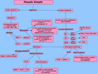 Pasado simple