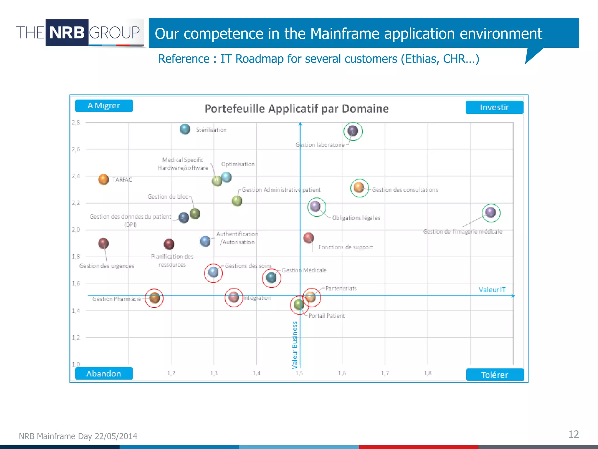 12NRB Mainframe Day 22/05/2014
Our competence in the Mainframe application environment
Reference : IT Roadmap for several customers (Ethias, CHR…)
 