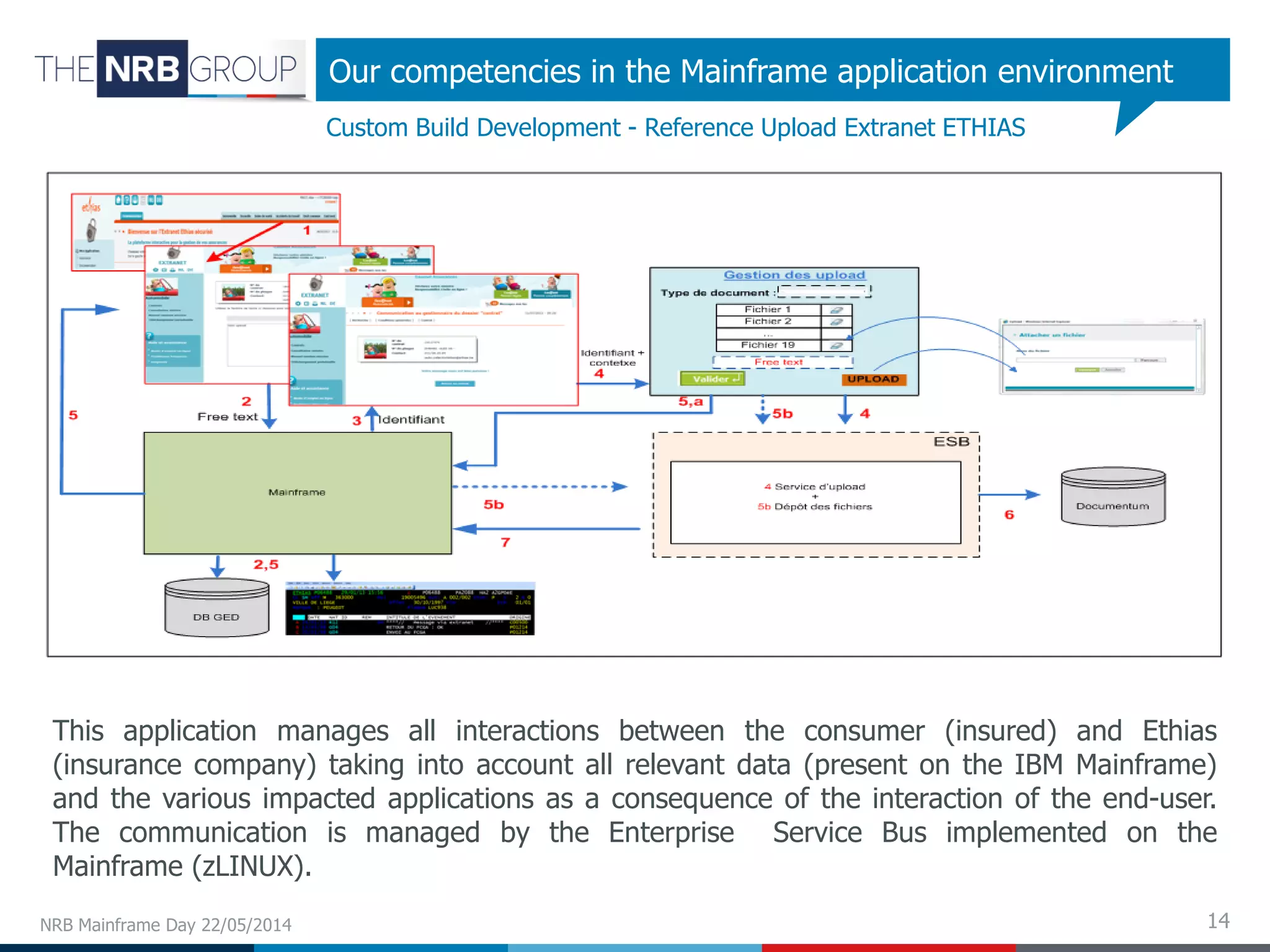 Our competencies in the Mainframe application environment
Custom Build Development - Reference Upload Extranet ETHIAS
This application manages all interactions between the consumer (insured) and Ethias
(insurance company) taking into account all relevant data (present on the IBM Mainframe)
and the various impacted applications as a consequence of the interaction of the end-user.
The communication is managed by the Enterprise Service Bus implemented on the
Mainframe (zLINUX).
14NRB Mainframe Day 22/05/2014
 