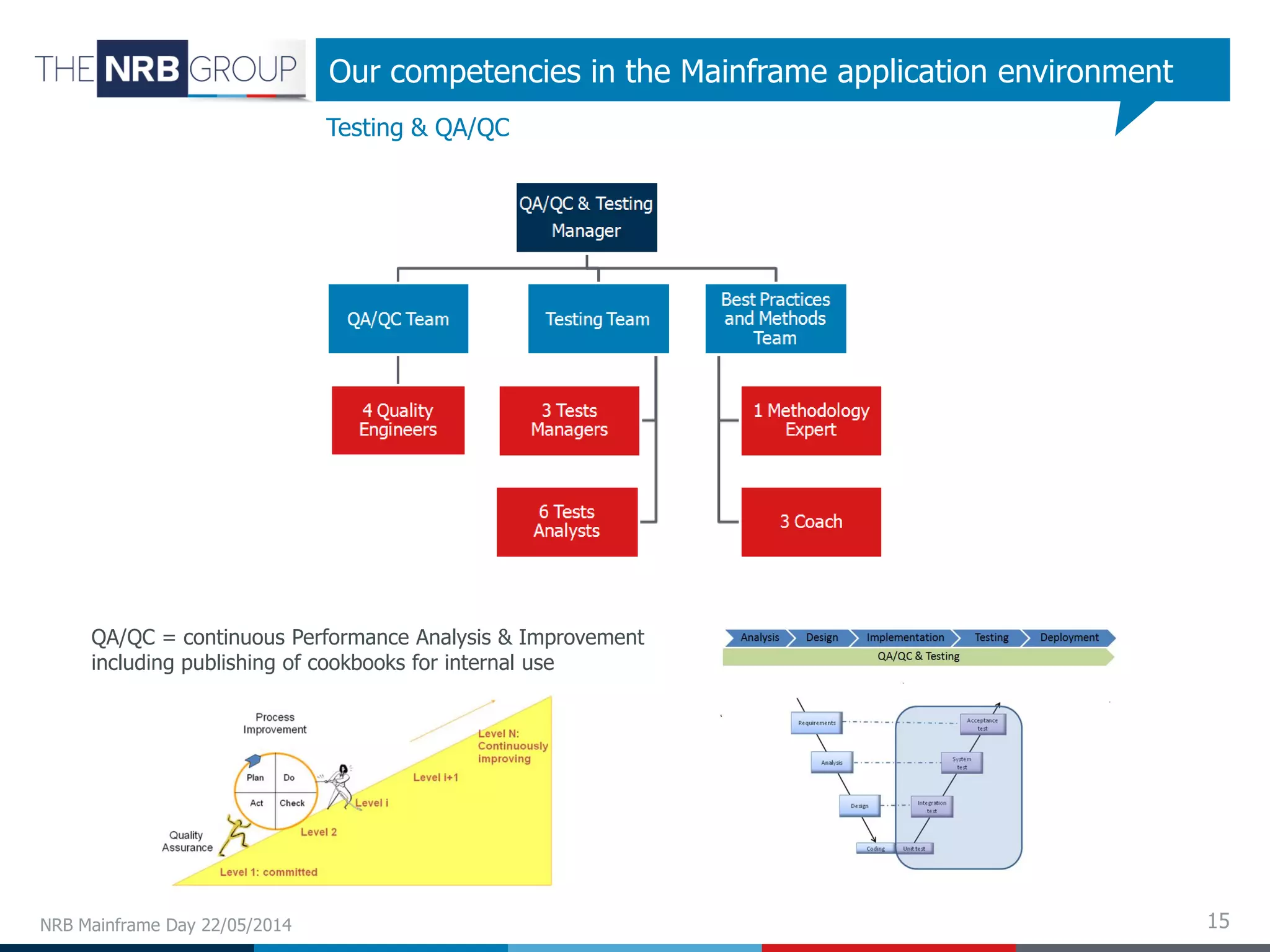 Our competencies in the Mainframe application environment
Testing & QA/QC
QA/QC = continuous Performance Analysis & Improvement
including publishing of cookbooks for internal use
15NRB Mainframe Day 22/05/2014
 