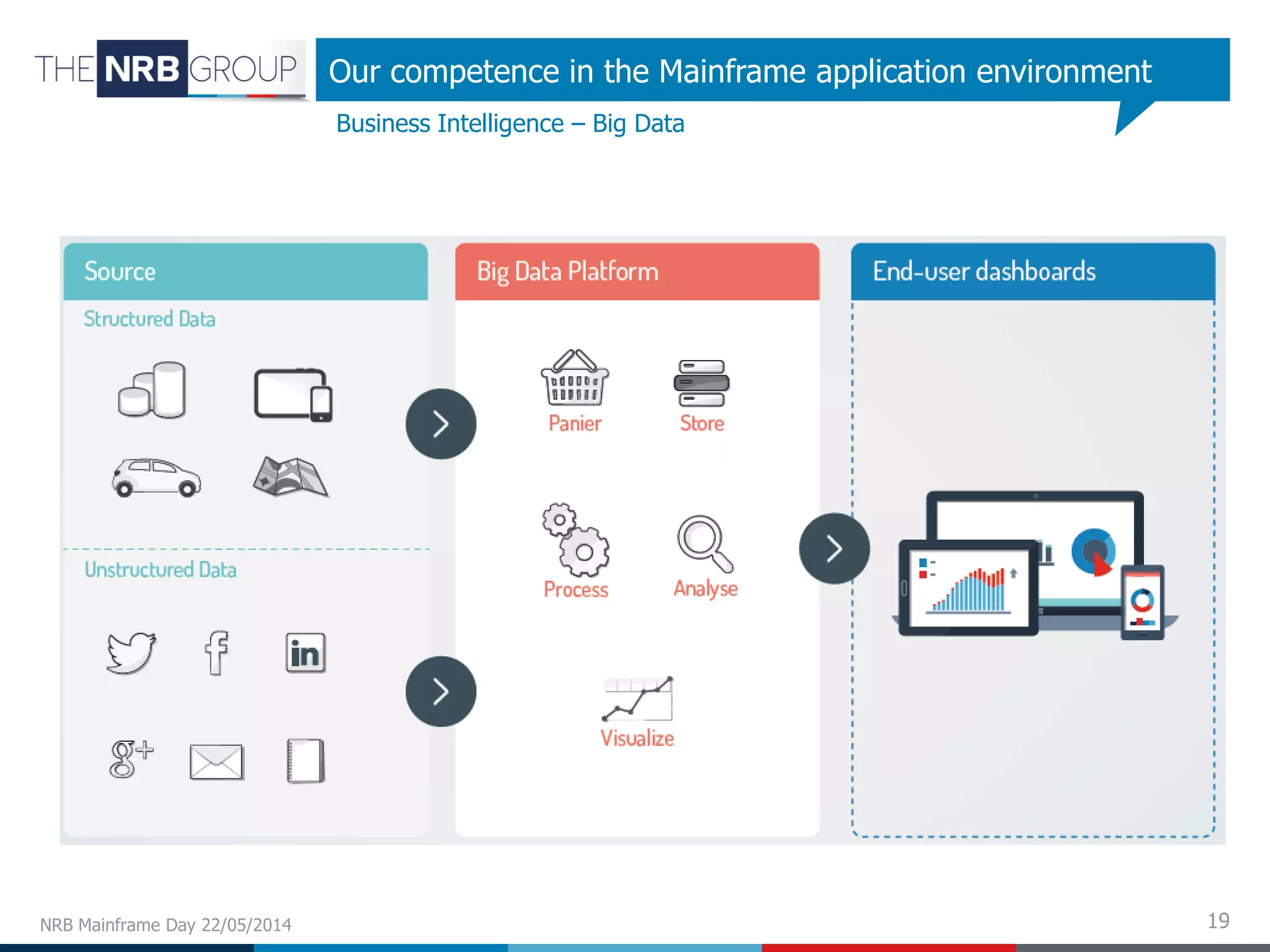 19NRB Mainframe Day 22/05/2014
Business Intelligence – Big Data
Our competence in the Mainframe application environment
 