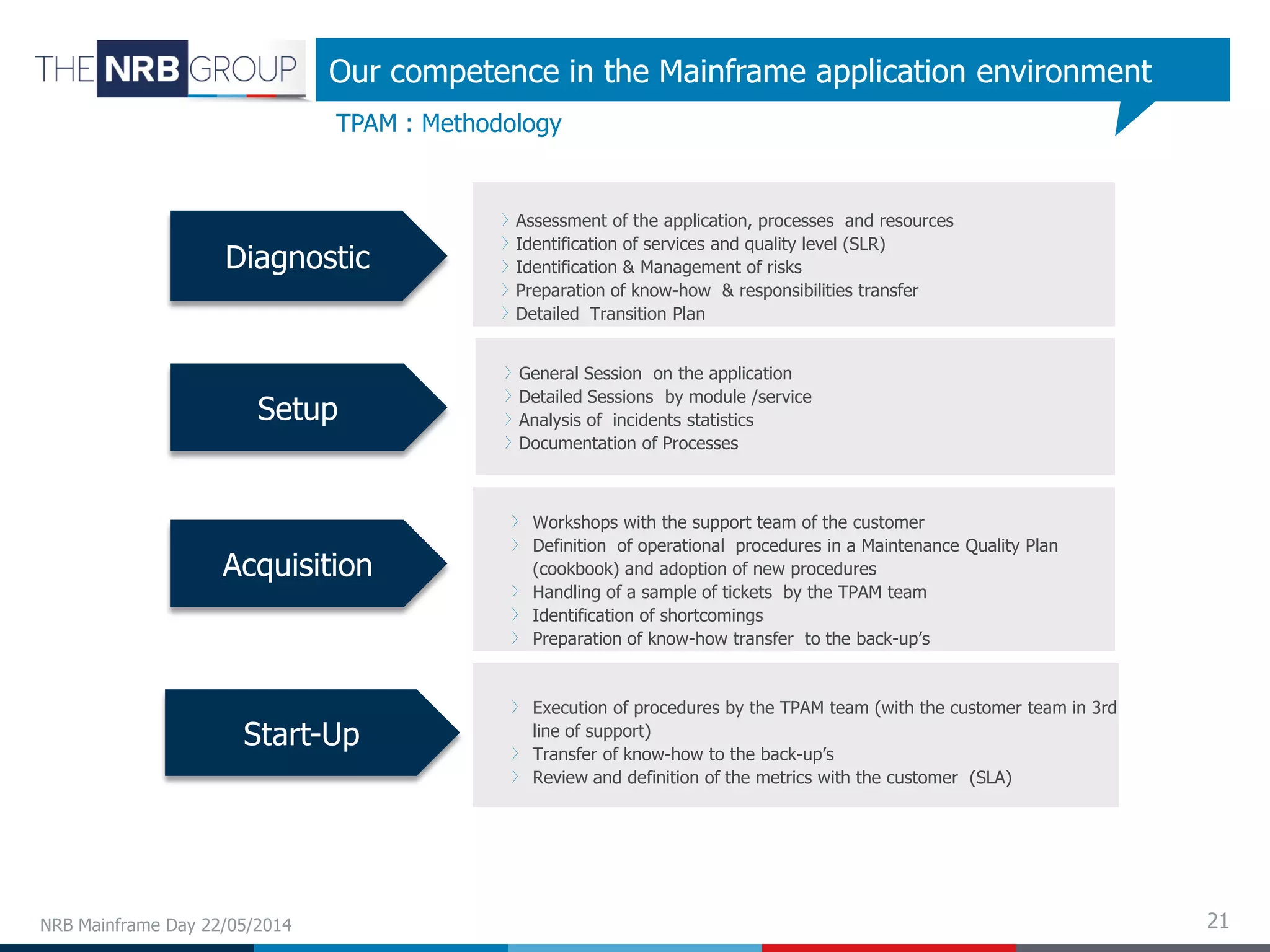 Assessment of the application, processes and resources
Identification of services and quality level (SLR)
Identification & Management of risks
Preparation of know-how & responsibilities transfer
Detailed Transition Plan
TPAM : Methodology
Our competence in the Mainframe application environment
Diagnostic
General Session on the application
Detailed Sessions by module /service
Analysis of incidents statistics
Documentation of Processes
Setup
Workshops with the support team of the customer
Definition of operational procedures in a Maintenance Quality Plan
(cookbook) and adoption of new procedures
Handling of a sample of tickets by the TPAM team
Identification of shortcomings
Preparation of know-how transfer to the back-up’s
Acquisition
Execution of procedures by the TPAM team (with the customer team in 3rd
line of support)
Transfer of know-how to the back-up’s
Review and definition of the metrics with the customer (SLA)
Start-Up
21NRB Mainframe Day 22/05/2014
 