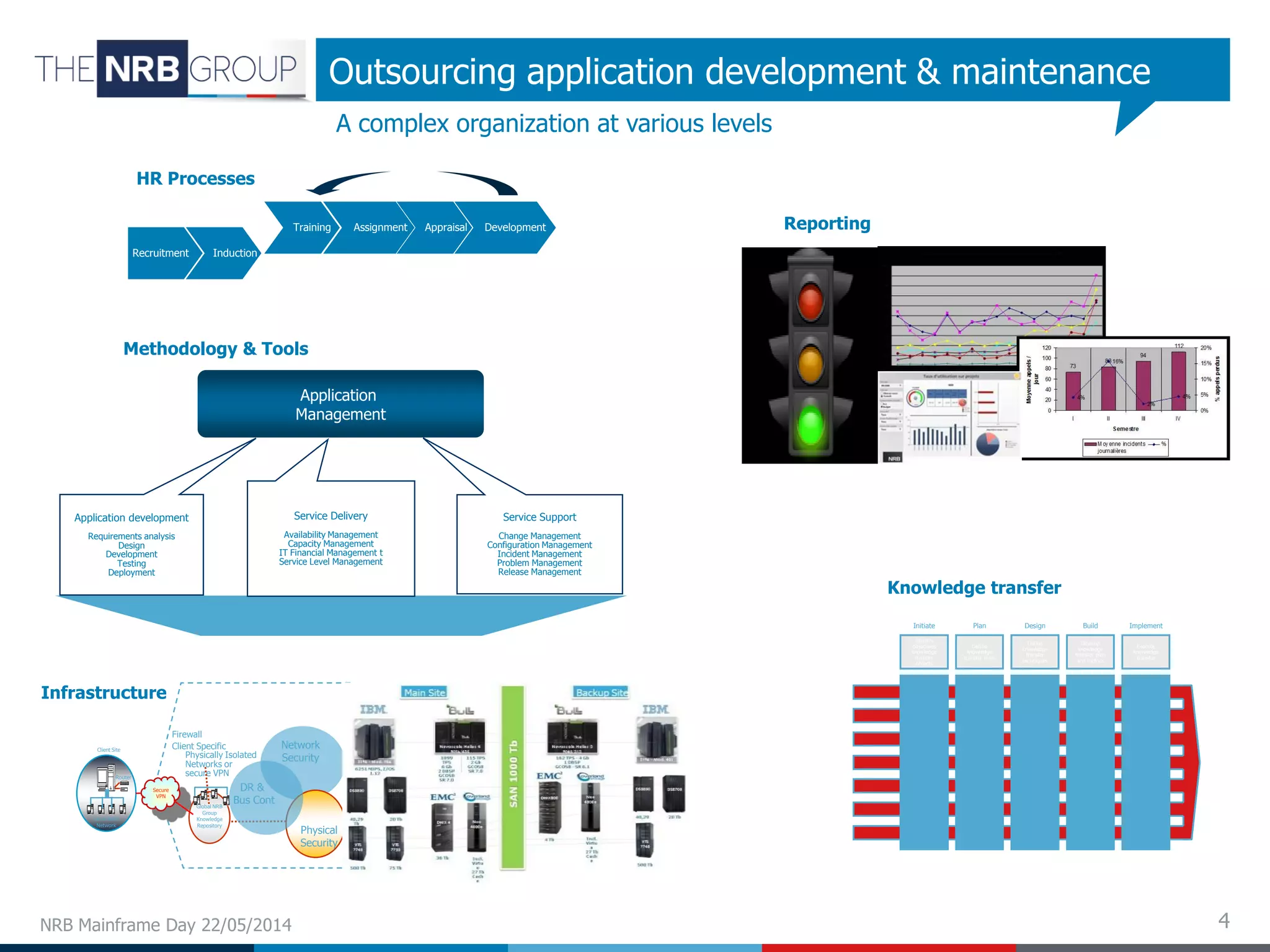 4
Outsourcing application development & maintenance
Recruitment Induction
Training Assignment Appraisal Development
HR Processes
DR &
Bus Cont
Firewall
Client Specific
Physically Isolated
Networks or
secure VPN
MacQuadra
MacQuadra
MacQuadraMacQuadra
Client Site
MacQuadra
MacQuadra MacQuadra MacQuadra MacQuadra
Modem
Repeater
Router
Local Area
Network
Secure
VPN
Global NRB
Group
Knowledge
Repository
Infrastructure
Physical
Security
Network
Security
Identify
objectives
knowledge
transfer
objects
Define
knowledge
transfer roles
Define
knowledge
transfer
techniques
Develop
knowledge
transfer plan
and metrics
Execute
knowledge
transfer
Confirm KT
objective
Identifying
relevant
areas of
knowledge,
knowledge
base and
gaps
Identifying
knowledge
objects
Identifying
team
members
Assign team
members to
jobs
Perform
knowledge
assessment
– knowledge
graph
Identify
Knowledge
Custodians
Define team
and individual
knowledge
transfer
approach
Select
knowledge
transfer
methods
Develop and
agree
knowledge
transfer plan
Define
knowledge
transfer
metrics and
tracking
Develop
management
for individual
development
plans
Conduct
knowledge
transfer to
KT plan
Track
progress and
assess KT
during
delivery
readiness
process
Conduct
knowledge
transfer sign
off
Initiate Plan Design Build Implement
Knowledge transfer
Reporting
A complex organization at various levels
NRB Mainframe Day 22/05/2014
Application
Management
Methodology & Tools
Service Delivery
Availability Management
Capacity Management
IT Financial Management t
Service Level Management
Service Support
Change Management
Configuration Management
Incident Management
Problem Management
Release Management
Application development
Requirements analysis
Design
Development
Testing
Deployment
 