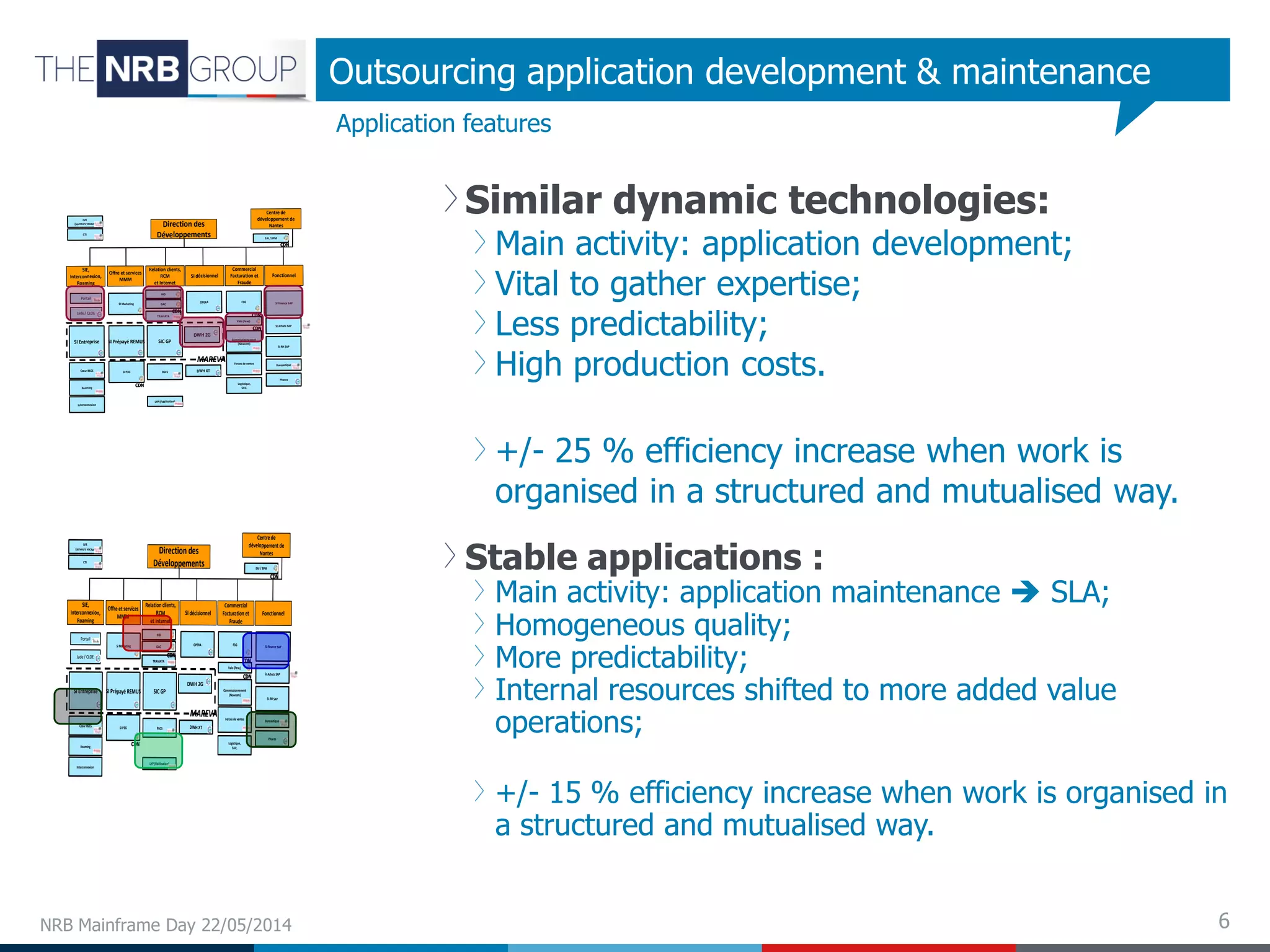6
Similar dynamic technologies:
Main activity: application development;
Vital to gather expertise;
Less predictability;
High production costs.
+/- 25 % efficiency increase when work is
organised in a structured and mutualised way.
Stable applications :
Main activity: application maintenance  SLA;
Homogeneous quality;
More predictability;
Internal resources shifted to more added value
operations;
+/- 15 % efficiency increase when work is organised in
a structured and mutualised way.
Outsourcing application development & maintenance
TRAVIATA
SI Entreprise
Roaming
Interconnexion
SI Prépayé REMUS
SI Marketing SI Finance SAP
SI Achats SAP
SI RH SAP
SI P3G
SIC GP
DWH 2G
DWH XT
Jade / CLOE
MAREVA
OPERA F3G
Logistique,
SAV,
Pharos
IHD
Portail
Cœur BSCS BSCS
LYP (Fidélisation)
Bureautique
CDN
Commissionnement
(Newcom)
Forces de ventes
CDN
CDN
Valo (Feve)
CDN
GAC
CDN
EAI / BPM
CDN
IVR
(serveurs vocaux)
CTI
SIE,
Interconnexion,
Roaming
Relation clients,
RCM
et Internet
Offre et services
MMM
Commercial
Facturation et
Fraude
SI décisionnel
Centre de
développement de
Nantes
Fonctionnel
Direction des
Développements
TRAVIATA
SI Entreprise
Roaming
Interconnexion
SI Prépayé REMUS
SI Marketing SI Finance SAP
SI Achats SAP
SI RH SAP
SI P3G
SIC GP
DWH 2G
DWH XT
Jade / CLOE
MAREVA
OPERA F3G
Logistique,
SAV,
Pharos
IHD
Portail
Cœur BSCS BSCS
LYP (Fidélisation)
Bureautique
CDN
Commissionnement
(Newcom)
Forces de ventes
CDNCDN
CDNCDN
Valo (Feve)
CDNCDN
GAC
CDN
GAC
CDNCDN
EAI / BPM
CDNCDN
IVR
(serveurs vocaux)
CTI
SIE,
Interconnexion,
Roaming
Relation clients,
RCM
et Internet
Offre et services
MMM
Commercial
Facturation et
Fraude
SI décisionnel
Centre de
développement de
Nantes
Fonctionnel
Direction des
Développements
TRAVIATA
SI Entreprise
Roaming
Interconnexion
SI Prépayé REMUS
SIMarketing SIFinance SAP
SIAchats SAP
SIRHSAP
SIP3G
SIC GP
DWH 2G
DWHXT
Jade/ CLOE
MAREVA
OPERA F3G
Logistique,
SAV,
Pharos
IHD
Portail
Cœur BSCS
BSCS
LYP(Fidélisation)
Bureautique
CDN
Commissionnement
(Newcom)
Forces de ventes
CDN
CDN
Valo (Feve)
CDN
GAC
CDN
EAI /BPM
CDN
IVR
(serveurs vocaux)
CTI
SIE,
Interconnexion,
Roaming
Relation clients,
RCM
et Internet
Offre et services
MMM
Commercial
Facturation et
Fraude
SIdécisionnel
Centrede
développementde
Nantes
Fonctionnel
Directiondes
Développements
TRAVIATA
SI Entreprise
Roaming
Interconnexion
SI Prépayé REMUS
SIMarketing SIFinance SAP
SIAchats SAP
SIRHSAP
SIP3G
SIC GP
DWH 2G
DWHXT
Jade/ CLOE
MAREVA
OPERA F3G
Logistique,
SAV,
Pharos
IHD
Portail
Cœur BSCS
BSCS
LYP(Fidélisation)
Bureautique
CDN
Commissionnement
(Newcom)
Forces de ventes
CDNCDN
CDNCDN
Valo (Feve)
CDNCDN
GAC
CDN
GAC
CDNCDN
EAI /BPM
CDNCDN
IVR
(serveurs vocaux)
CTI
SIE,
Interconnexion,
Roaming
Relation clients,
RCM
et Internet
Offre et services
MMM
Commercial
Facturation et
Fraude
SIdécisionnel
Centrede
développementde
Nantes
Fonctionnel
Directiondes
Développements
Application features
NRB Mainframe Day 22/05/2014
 