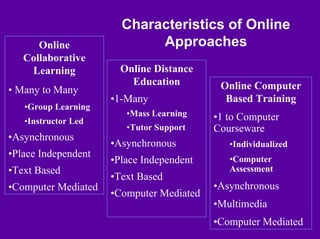 Linda Harasim on Online Collaborative Learning