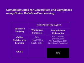 Linda Harasim on Online Collaborative Learning
