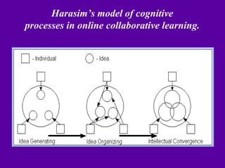 Harasim’s model of cognitive
processes in online collaborative learning.