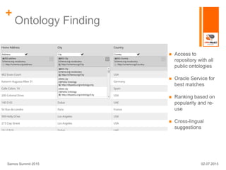 +
Ontology Finding
 Access to
repository with all
public ontologies
 Oracle Service for
best matches
 Ranking based on
popularity and re-
use
 Cross-lingual
suggestions
02.07.2015Samos Summit 2015
 