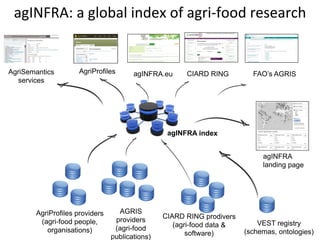 CIARD RING prodivers
(agri-food data &
software)
agINFRA:	
  a	
  global	
  index	
  of	
  agri-­‐food	
  research	
  
agI...