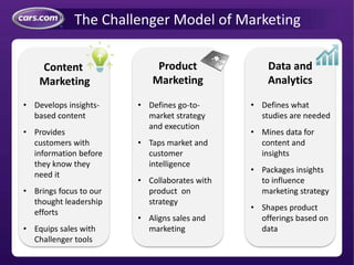 The Challenger Model of Marketing
Content
Marketing
Product
Marketing
Data and
Analytics
• Develops insights-
based content
• Provides
customers with
information before
they know they
need it
• Brings focus to our
thought leadership
efforts
• Equips sales with
Challenger tools
• Defines go-to-
market strategy
and execution
• Taps market and
customer
intelligence
• Collaborates with
product on
strategy
• Aligns sales and
marketing
• Defines what
studies are needed
• Mines data for
content and
insights
• Packages insights
to influence
marketing strategy
• Shapes product
offerings based on
data
 