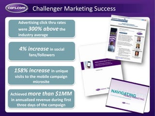 Challenger Marketing Success
Advertising click thru rates
were 300% abovethe
industry average
4% increase in social
fans/followers
158% increase in unique
visits to the mobile campaign
microsite
Achieved more than $1MM
in annualized revenue during first
three days of the campaign
 