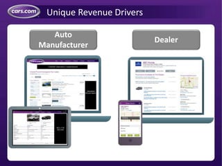 Unique Revenue Drivers
Dealer
Auto
Manufacturer
 