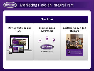 Marketing Plays an Integral Part
Driving Traffic to Our
Site
Growing Brand
Awareness
Enabling Product Sell
Through
Our Role
 