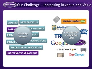 Our Challenge – Increasing Revenue and Value
SPECIAL OFFERS
BASEDRIVE
CARS360
PREMIER
USEDCARSPECIALS
PREMIER NEW POWERPOSITIONS
NEWLEADSPLUS
SECURE CREDIT APPLICATION
INDEPENDENT AD PACKAGE
Increasing
Revenue
Increasing Our
Marketplace
Value
 