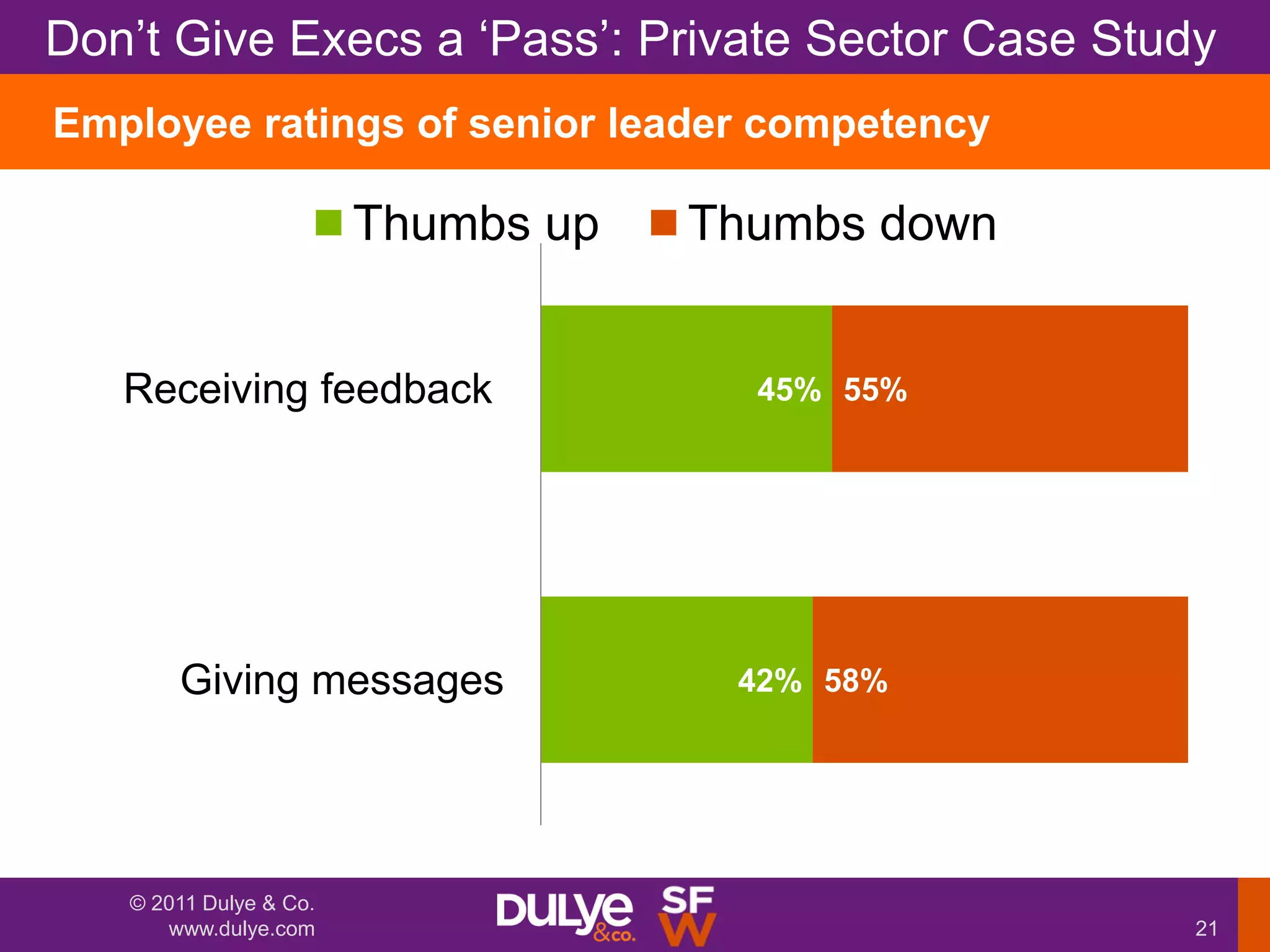 Don‟t Give Execs a „Pass‟: Private Sector Case Study
Employee ratings of senior leader competency

                        Thumbs up   Thumbs down


   Receiving feedback                 45% 55%




       Giving messages               42% 58%




   © 2011 Dulye & Co.
      www.dulye.com                                21
 