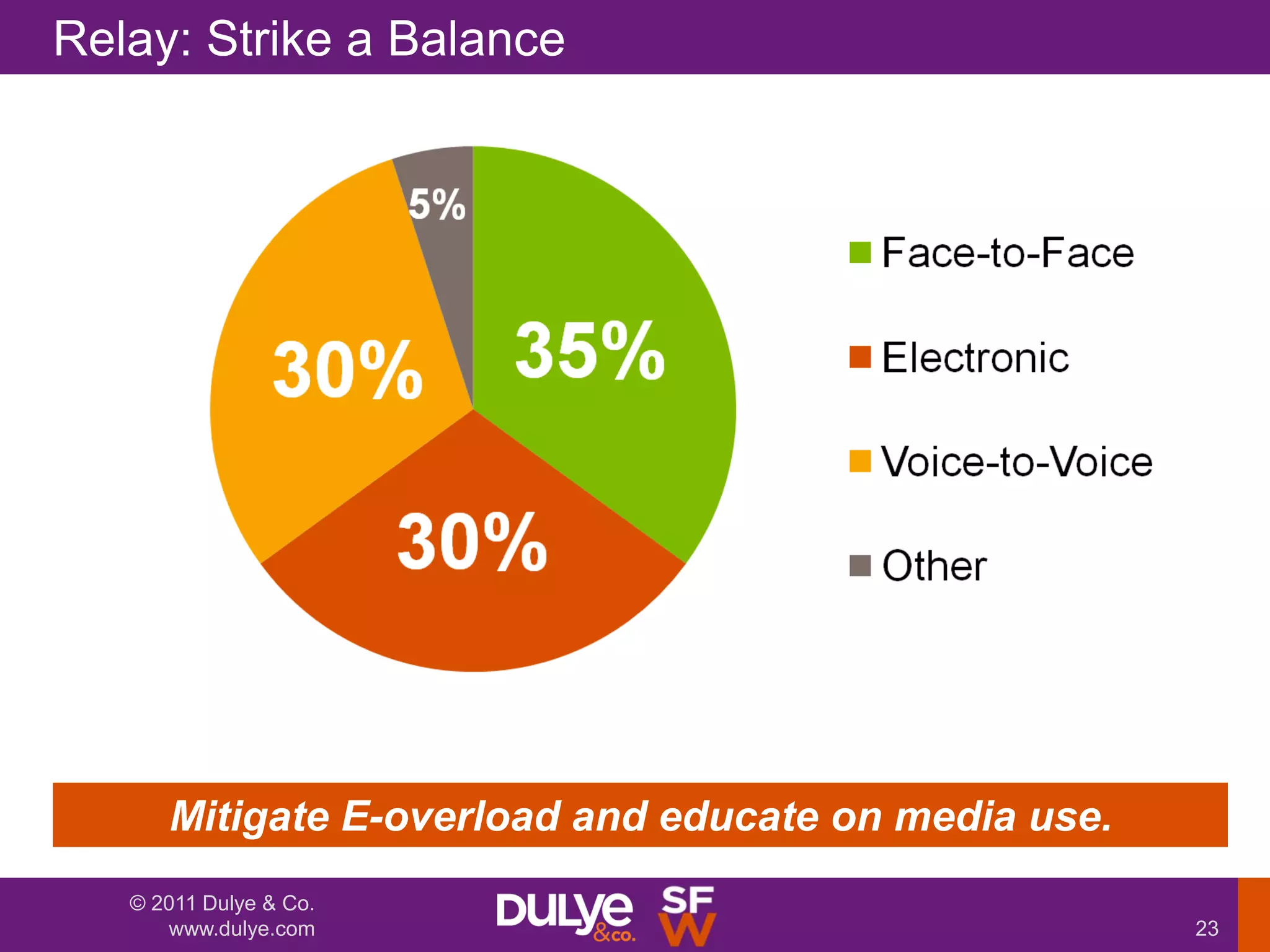 Relay: Strike a Balance




      Mitigate E-overload and educate on media use.
   © 2011 Dulye & Co.
      www.dulye.com                                   23
 