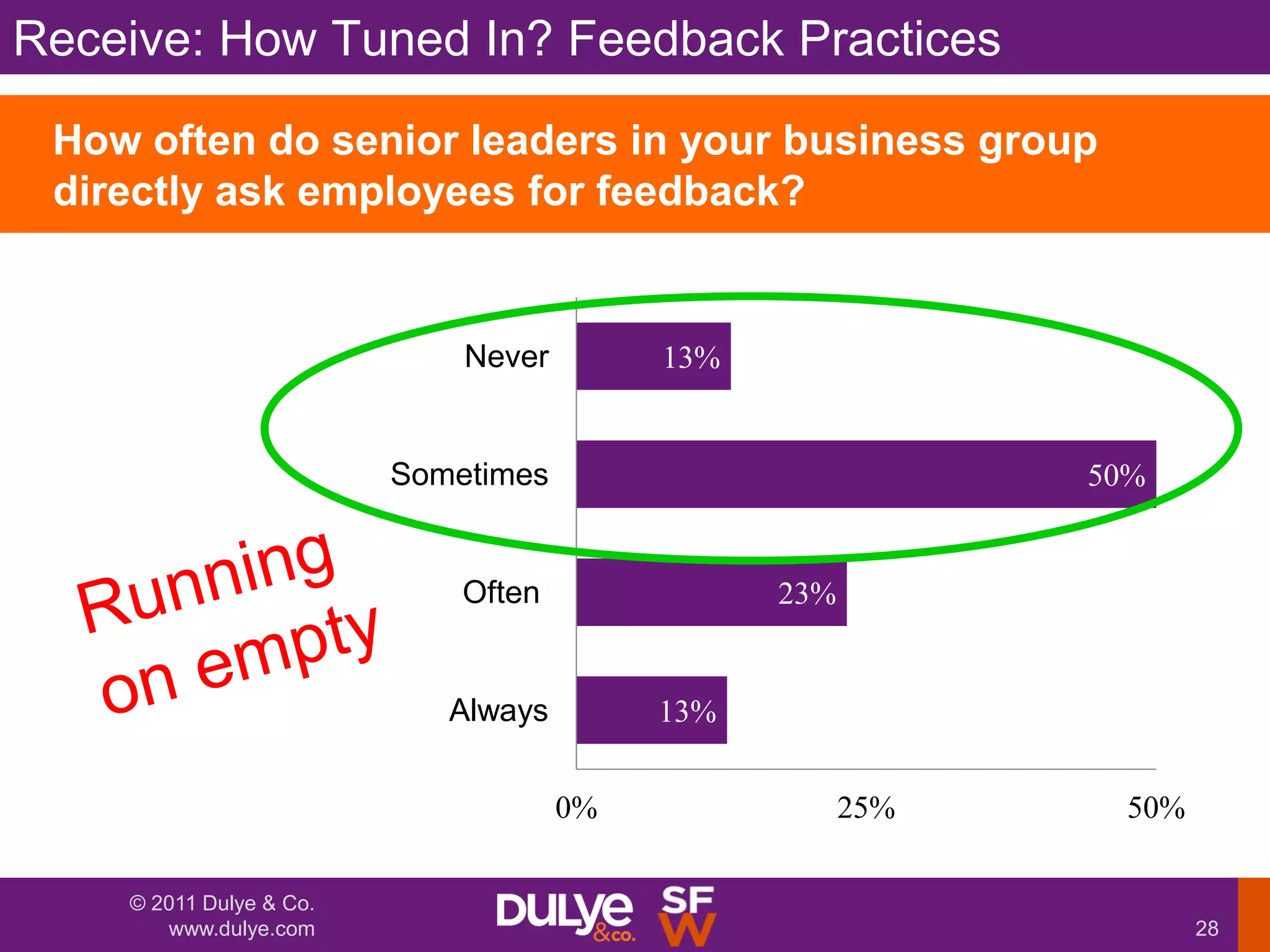 Receive: How Tuned In? Feedback Practices

 How often do senior leaders in your business group
 directly ask employees for feedback?


                             Never        13%


                         Sometimes                          50%


                             Often              23%


                            Always        13%


                                     0%               25%     50%

    © 2011 Dulye & Co.
       www.dulye.com                                                28
 
