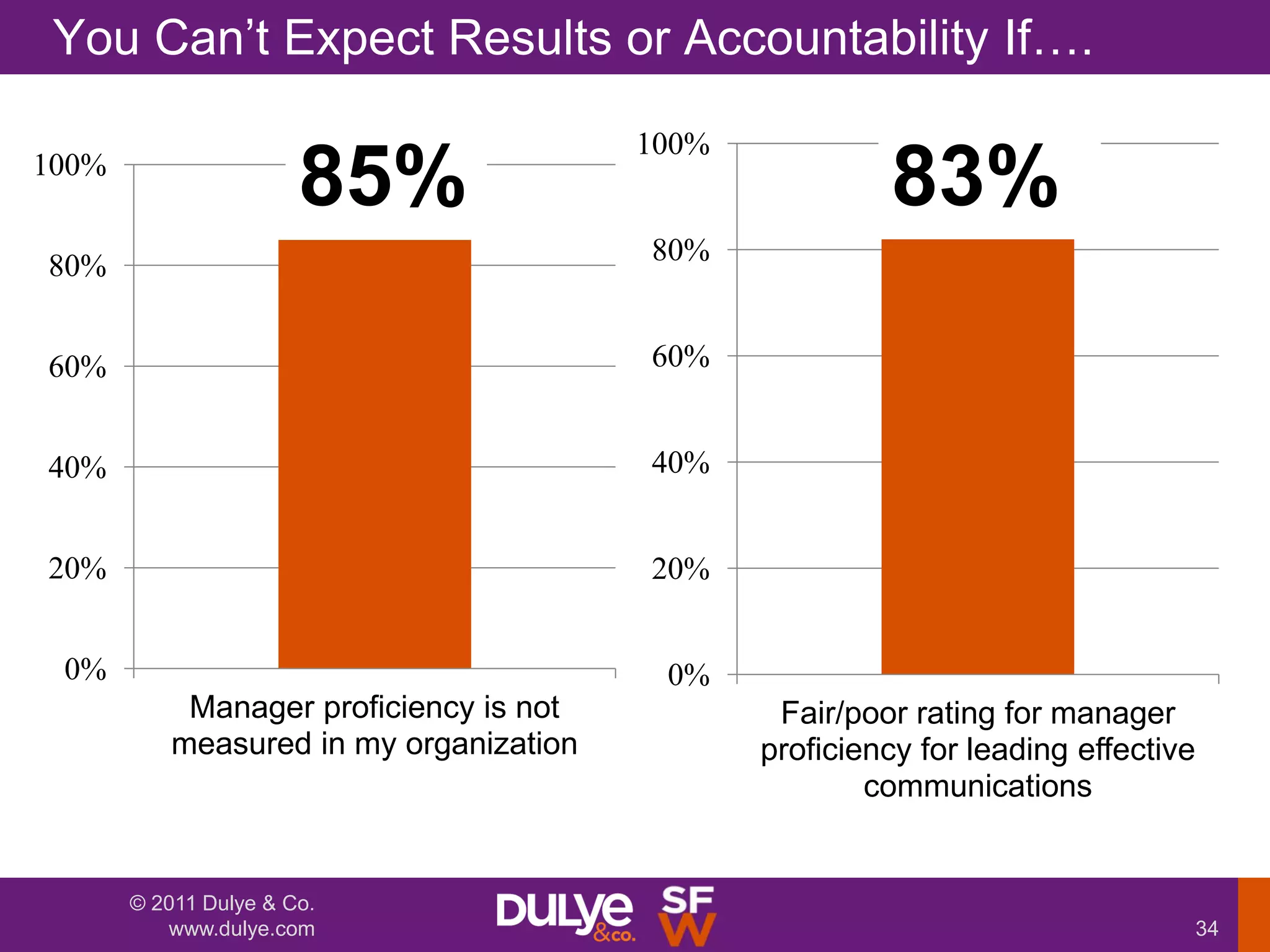 You Can‟t Expect Results or Accountability If….

                                         100%
100%
                       85%                               83%
80%                                      80%


60%                                      60%


40%                                      40%


20%                                      20%


 0%                                       0%
            Manager proficiency is not           Fair/poor rating for manager
           measured in my organization          proficiency for leading effective
                                                        communications


       © 2011 Dulye & Co.
          www.dulye.com                                                             34
 