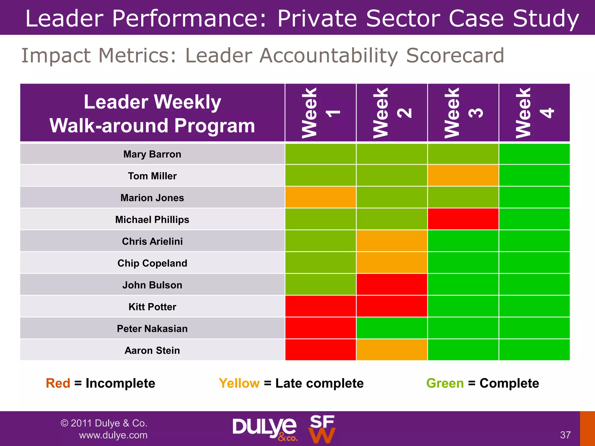 Leader Performance: Private Sector Case Study
Impact Metrics: Leader Accountability Scorecard




                                                           Week


                                                                    Week


                                                                              Week
                                              Week
     Leader Weekly




                                                            2
                                               1




                                                                     3


                                                                               4
  Walk-around Program
                Mary Barron

                 Tom Miller

                Marion Jones

               Michael Phillips

                Chris Arielini

               Chip Copeland

                John Bulson

                  Kitt Potter

               Peter Nakasian

                 Aaron Stein


  Red = Incomplete                Yellow = Late complete          Green = Complete

    © 2011 Dulye & Co.
       www.dulye.com                                                                 37
 