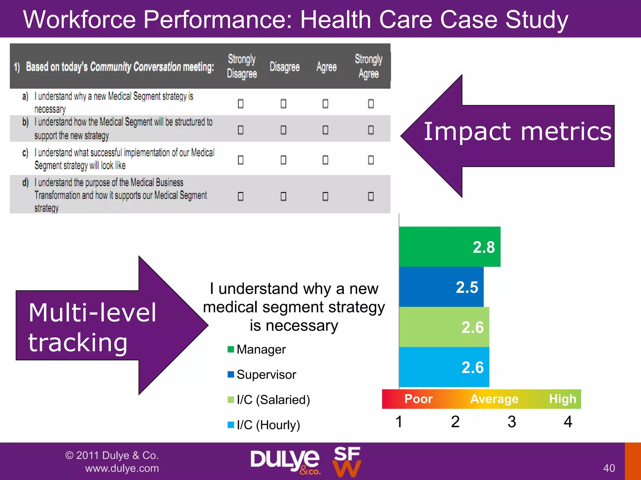 Workforce Performance: Health Care Case Study



                                                         Impact metrics



                                                                   2.8

                         I understand why a new               2.5
Multi-level             medical segment strategy
                               is necessary                       2.6
tracking                    Manager

                            Supervisor                            2.6
                            I/C (Salaried)             Poor        Average   High

                            I/C (Hourly)           1          2          3     4
   © 2011 Dulye & Co.
      www.dulye.com                                                                 40
 