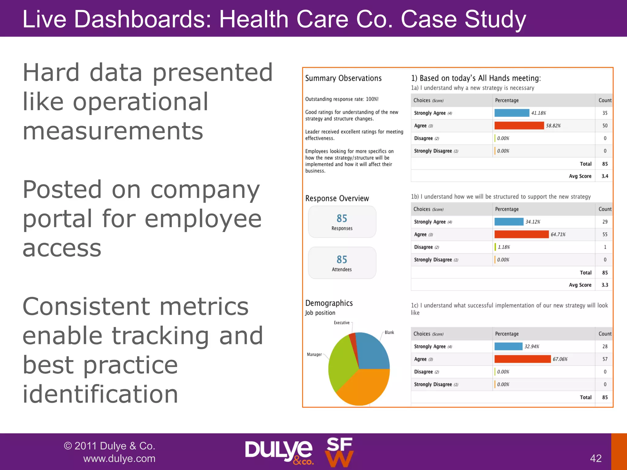 Live Dashboards: Health Care Co. Case Study

Hard data presented
like operational
measurements

Posted on company
portal for employee
access

Consistent metrics
enable tracking and
best practice
identification
   © 2011 Dulye & Co.
      www.dulye.com                           42
 