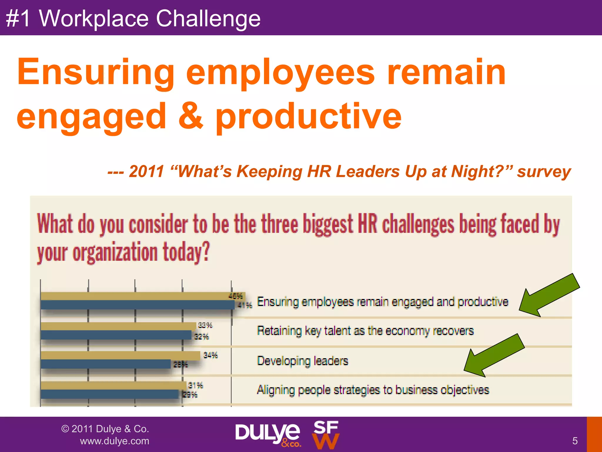 #1 Workplace Challenge

Ensuring employees remain
engaged & productive
             --- 2011 “What‟s Keeping HR Leaders Up at Night?” survey




    © 2011 Dulye & Co.
       www.dulye.com                                                    5
 
