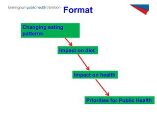 Format
Changing eating
patterns


             Impact on diet



                  Impact on health



                   ...