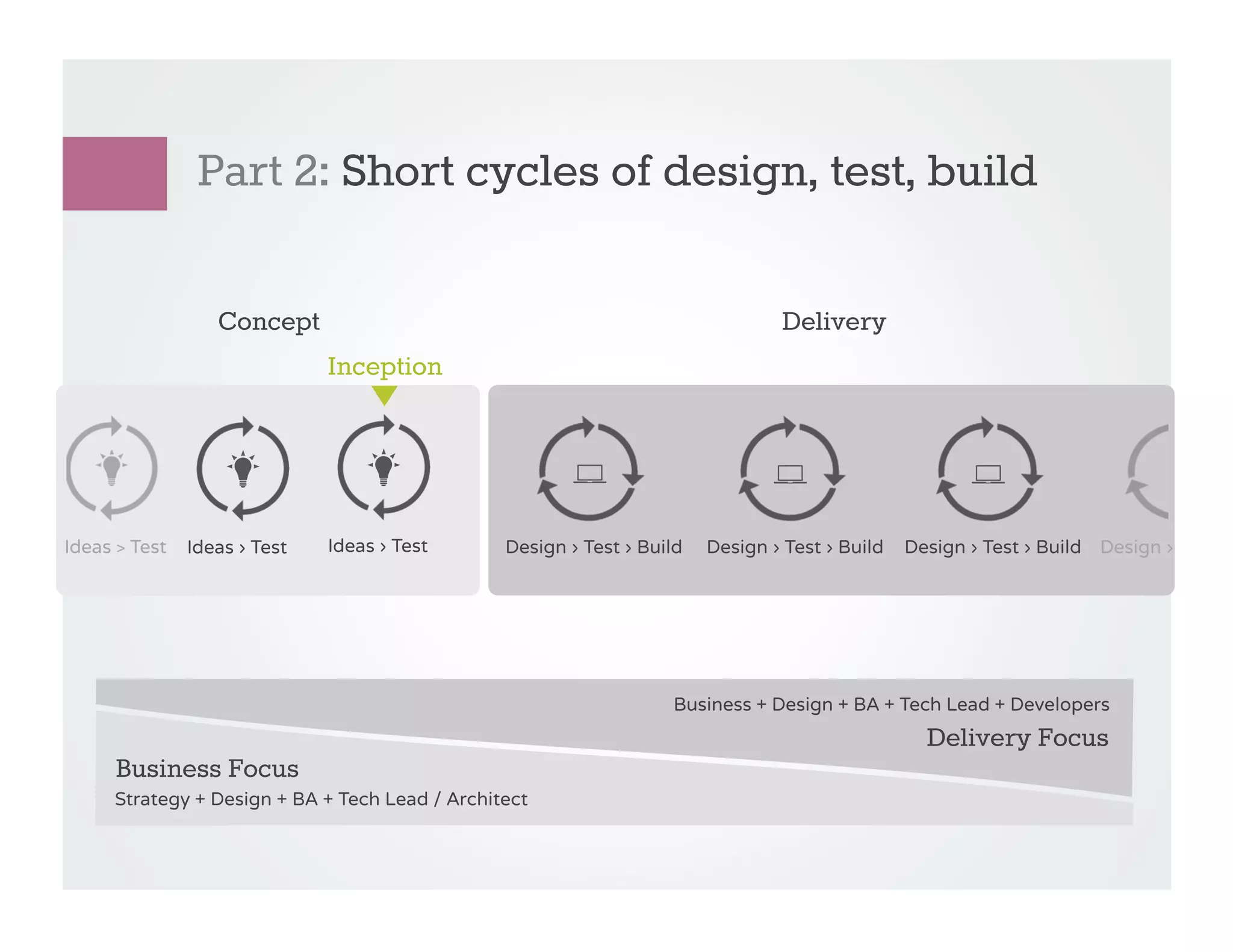 Part 2: Short cycles of design, test, build

                  Concept                                                       Delivery
                              Inception




Ideas > Test   Ideas › Test   Ideas › Test      Design › Test › Build   Design › Test › Build   Design › Test › Build Design ›




                                                                   Business + Design + BA + Tech Lead + Developers
                                                                                                  Delivery Focus
      Business Focus
     Strategy + Design + BA + Tech Lead / Architect
 