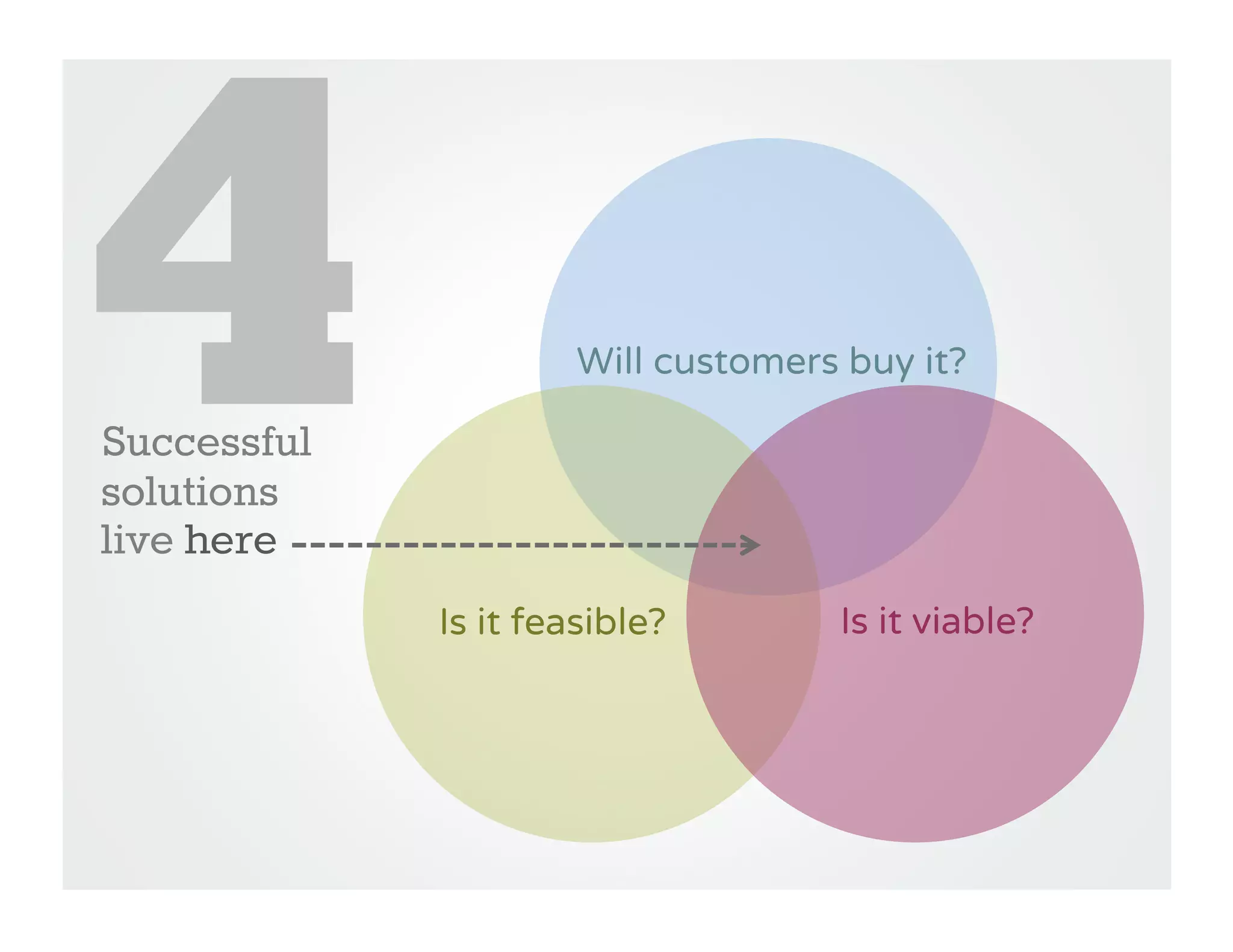 4
Successful
solutions
live here
                      Will customers buy it?




             Is it feasible?        Is it viable?
 