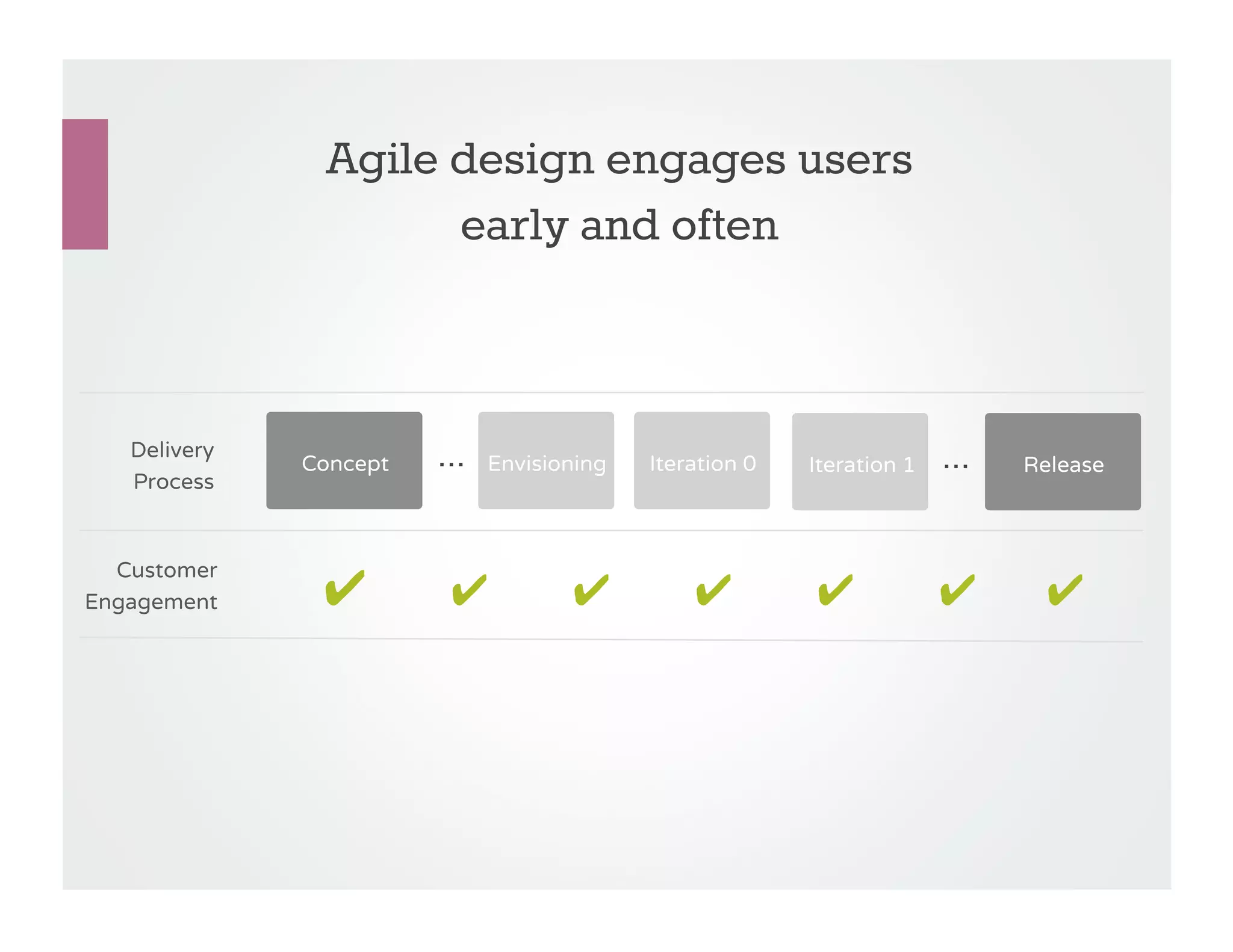 Agile design engages users
                     early and often


   Delivery
              Concept   %   Envisioning   Iteration 0   Iteration 1   %   Release
   Process



  Customer
Engagement                                                                     %
 