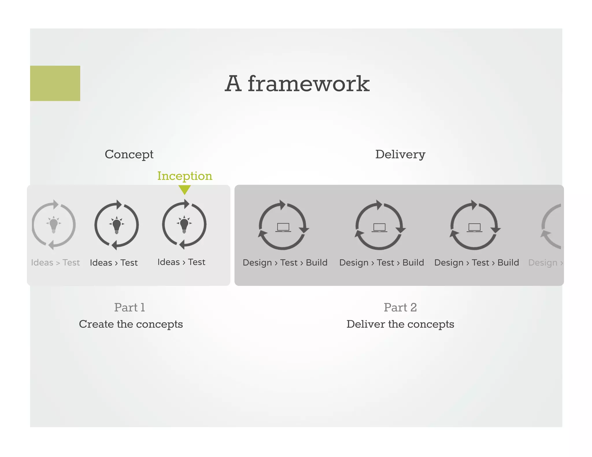 A framework

                  Concept                                                     Delivery
                              Inception




Ideas > Test   Ideas › Test   Ideas › Test    Design › Test › Build   Design › Test › Build   Design › Test › Build Design ›




                     Part 1                                                      Part 2
           Create the concepts                                         Deliver the concepts
 