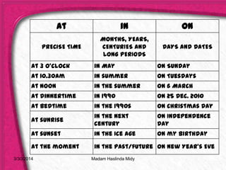 3/30/2014
at in on
PRECISE TIME
MONTHS, YEARS,
CENTURIES and
LONG PERIODS
DAYS and DATES
at 3 o'clock in May on Sunday
at 10.30am in summer on Tuesdays
at noon in the summer on 6 March
at dinnertime in 1990 on 25 Dec. 2010
at bedtime in the 1990s on Christmas Day
at sunrise
in the next
century
on Independence
Day
at sunset in the Ice Age on my birthday
at the moment in the past/future on New Year's Eve
Madam Haslinda Midy
 