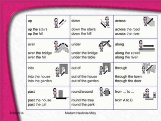 3/30/2014
up
up the stairs
up the hill
down
down the stairs
down the hill
across
across the road
across the river
over
over the bridge
over the hill
under
under the bridge
under the table
along
along the street
along the river
into
into the house
into the garden
out of
out of the house
out of the garden
through
through the town
through the door
past
past the house
past the cat
round/around
round the tree
round the park
from ... to ...
from A to B
Madam Haslinda Midy
 
