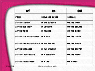 3/30/2014
at in on
POINT ENCLOSED SPACE SURFACE
at the corner in the garden on the wall
at the bus stop in London on the ceiling
at the door in France on the door
at the top of the page in a box on the cover
at the end of the road in my pocket on the floor
at the entrance in my wallet on the carpet
at the crossroads in a building on the menu
at the front desk in a car on a page
Madam Haslinda Midy
 
