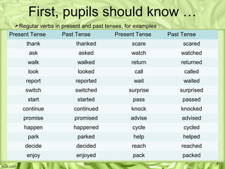 First, pupils should know …
 Regular verbs in present and past tenses, for examples :
Present Tense      Past Tense           Present Tense        Past Tense
      thank              thanked               scare              scared
       ask                asked               watch              watched
      walk               walked               return             returned
      look               looked                 call              called
     report              reported              wait               waited
     switch             switched             surprise            surprised
      start              started               pass               passed
    continue            continued             knock              knocked
     promise            promised              advise              advised
     happen             happened               cycle              cycled
      park               parked                help               helped
     decide              decided               reach             reached
      enjoy              enjoyed               pack               packed
 