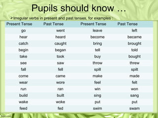 Pupils should know …
 Irregular verbs in present and past tenses, for examples :
Present Tense       Past Tense           Present Tense         Past Tense
       go                  went                 leave                 left
      hear                heard                become              became
      catch               caught                bring               brought
      begin               began                  tell                told
      take                 took                  buy                bought
      see                  saw                  throw                threw
       fall                 fell                 spill               spilt
      come                 came                 make                 made
      wear                 wore                  feel                 felt
       run                  ran                  win                 won
      build                built                 sing                sang
      wake                 woke                  put                  put
      feed                  fed                 swim                swam
 