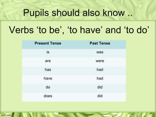 Pupils should also know ..
Verbs ‘to be’, ‘to have’ and ‘to do’
      Present Tense   Past Tense

           is            was

           are          were

          has            had

          have           had

           do            did

          does           did
 