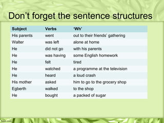 Don’t forget the sentence structures
Subject       Verbs        ‘Wh’
His parents   went         out to their friends’ gathering
Walter        was left     alone at home
He            did not go   with his parents
He            was having   some English homework
He            felt         tired
He            watched      a programme at the television
He            heard        a loud crash
His mother    asked        him to go to the grocery shop
Egberth       walked       to the shop
He            bought       a packed of sugar
 