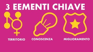 3 EEMENTI CHIAVE
TERRITORIO

CONOSCENZA

MIGLIORAMENTO

 