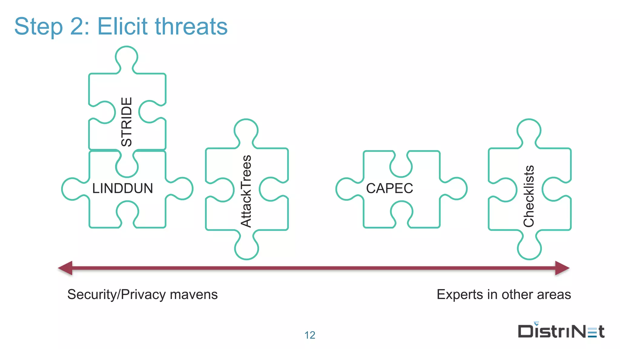 Step 2: Elicit threats
12
Security/Privacy mavens Experts in other areas
LINDDUN
AttackTrees
Checklists
CAPEC
STRIDE
 