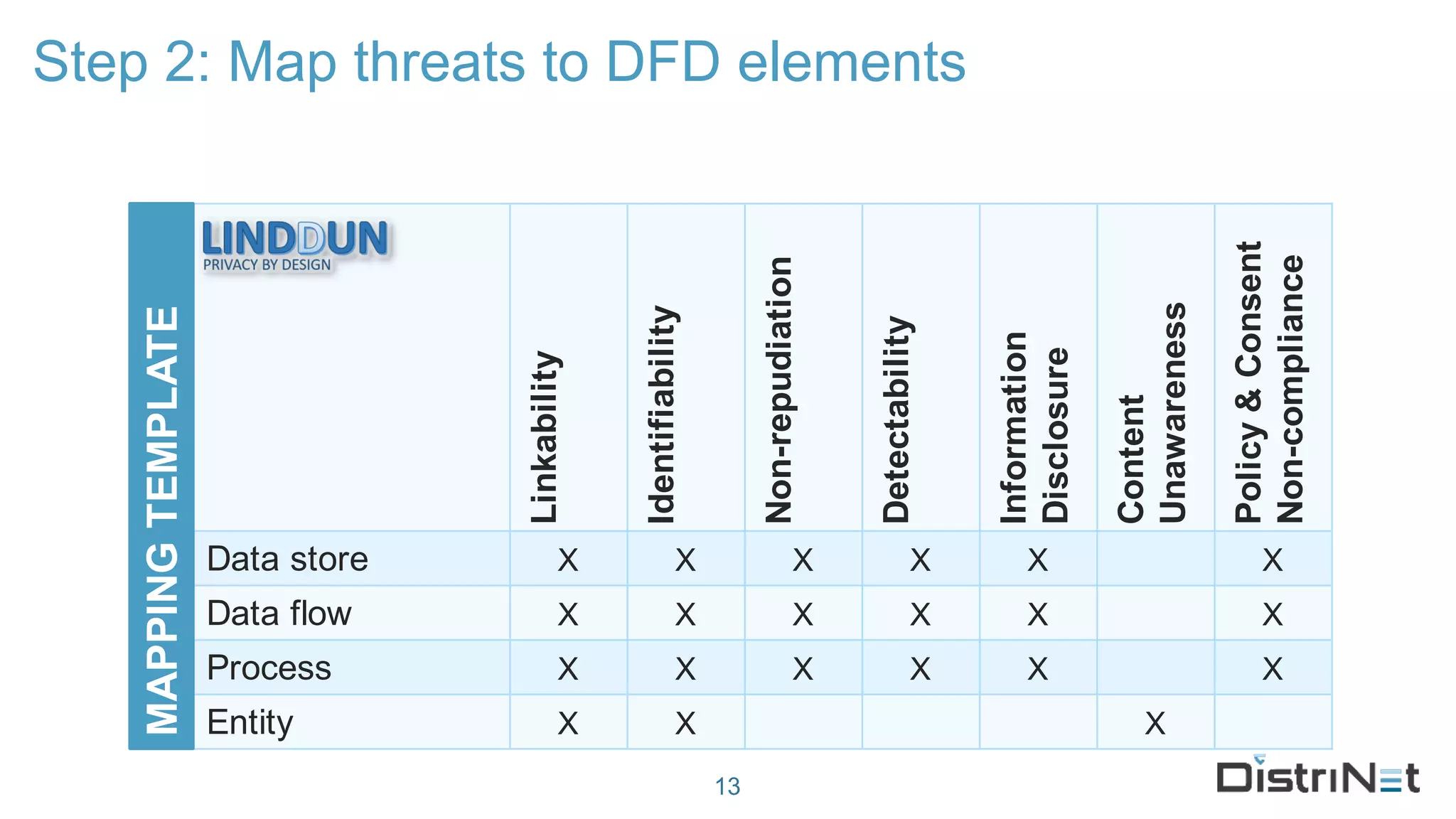 Step 2: Map threats to DFD elements
13
Linkability
Identifiability
Non-repudiation
Detectability
Information
Disclosure
Content
Unawareness
Policy&Consent
Non-compliance
Data store X X X X X X
Data flow X X X X X X
Process X X X X X X
Entity X X X
MAPPINGTEMPLATE
 