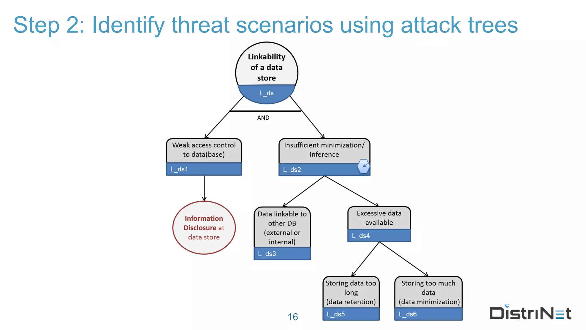 Step 2: Identify threat scenarios using attack trees
16
 