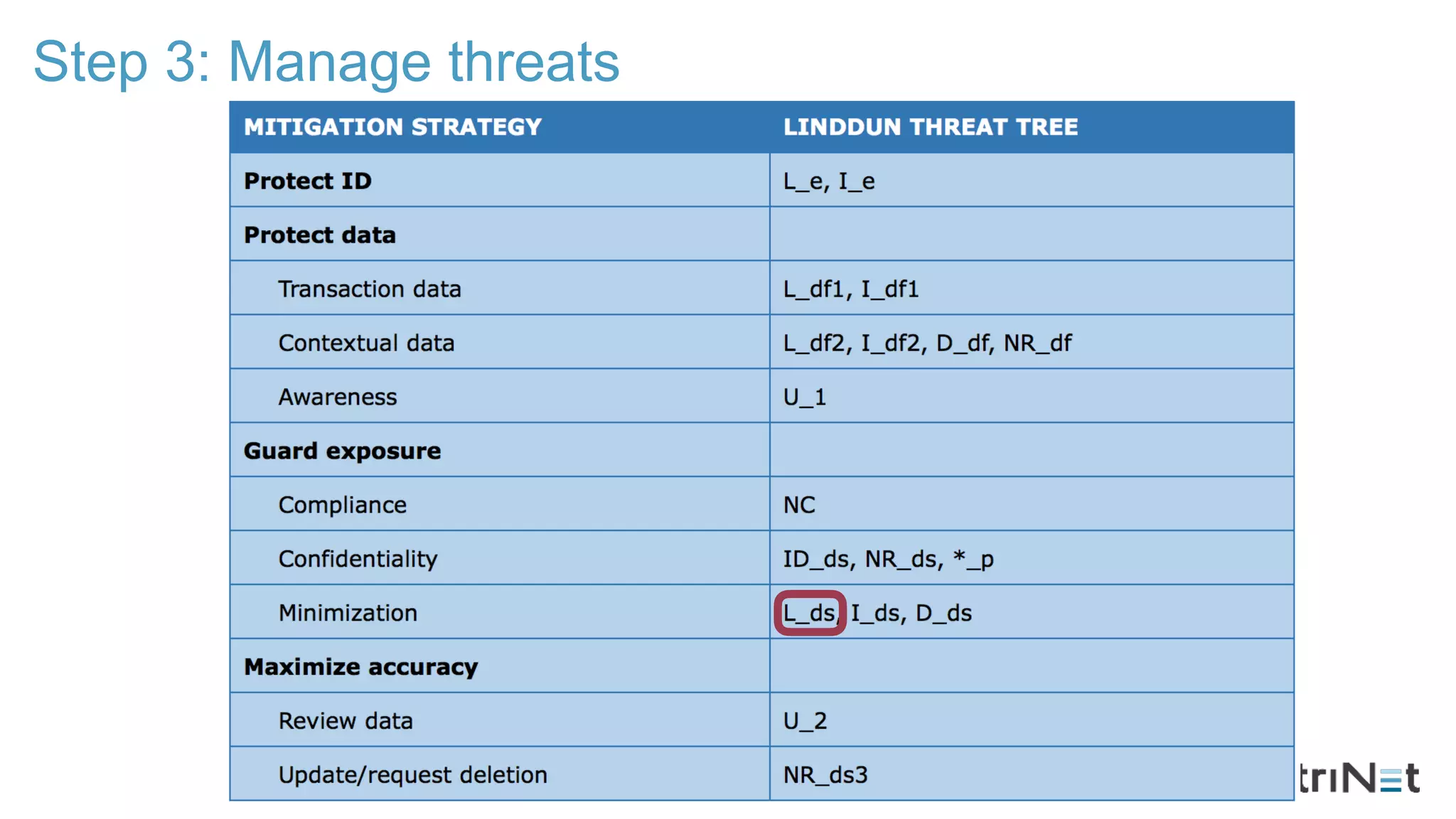 Step 3: Manage threats
20
 