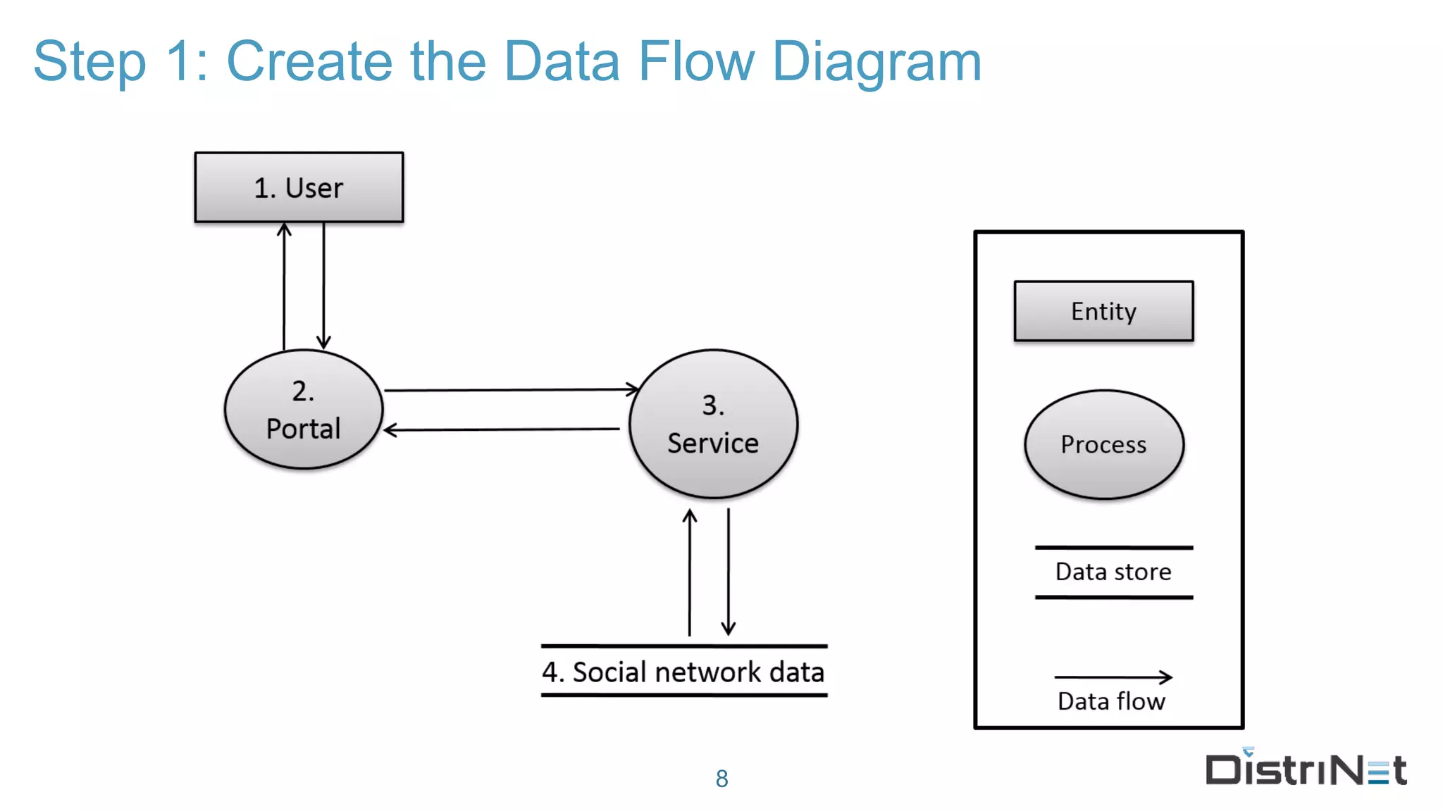 Step 1: Create the Data Flow Diagram
8
 