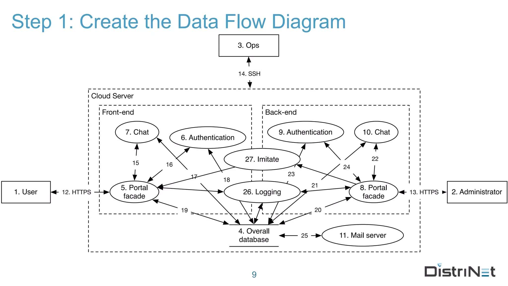 Step 1: Create the Data Flow Diagram
9
Cloud Server
1. User 2. Administrator
Back-endFront-end
9. Authentication
4. Overall
database
6. Authentication
5. Portal
facade
8. Portal
facade
11. Mail server
7. Chat 10. Chat
13. HTTPS12. HTTPS
3. Ops
14. SSH
15 16
17 18
19 20
21
22
23
24
25
26. Logging
27. Imitate
 