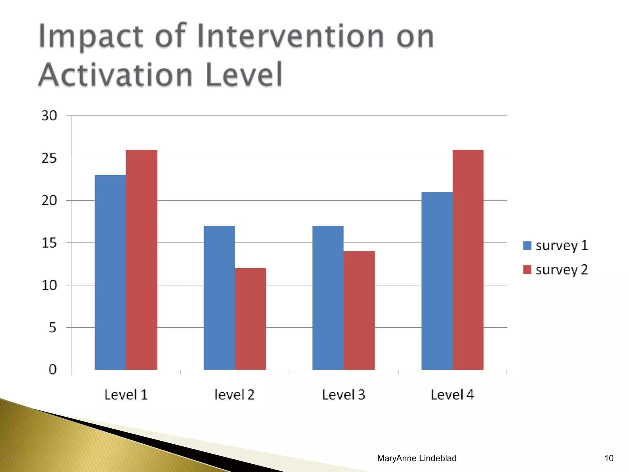 4 Levels of ActivationMaryAnne Lindeblad4Patient Activation Measure (PAM)